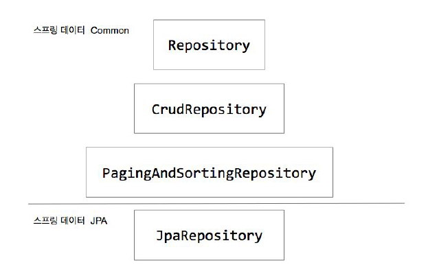 extends JpaRepository<> vs @Repository 질문 - 인프런